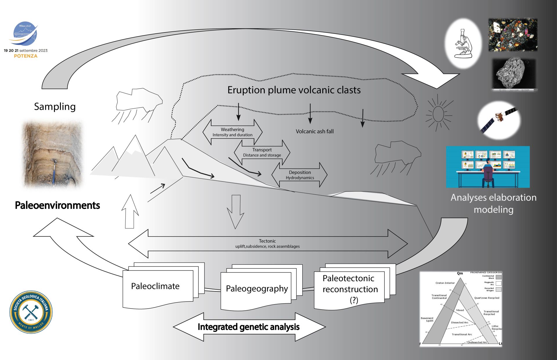 P65. Processes of volcaniclastic sedimentation: analytical, experimental and modelling approaches for stratigraphic record and modern environments